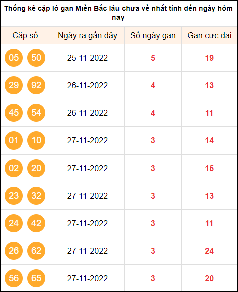 Thống kê cặp Lô gan miền Bắc lâu chưa về đến ngày 1/12/2022