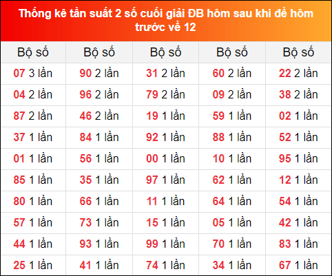 Tk tần suất 2 số cuối giải ĐB hôm sau khi đề về 12 đến ngày 1/12/2022