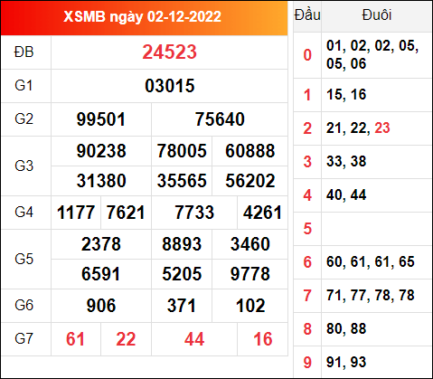 Kết quả miền Bắc ngày 2/12/2022 thứ 6 hôm qua