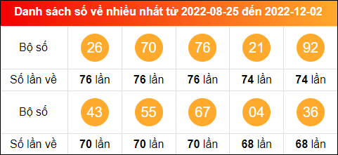 Thống kê tần suất lô tô miền Bắc về nhiều nhất trong 100 ngày qua đến ngày 3/12/2022