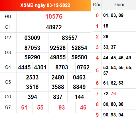 Kết quả miền Bắc ngày 3/12/2022 thứ 7 hôm qua