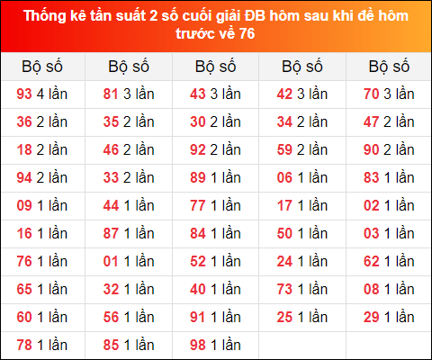 Tk tần suất 2 số cuối giải ĐB hôm sau khi đề về 76 đến ngày 4/12/2022