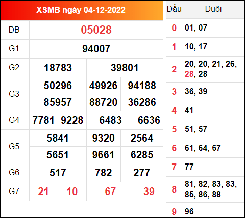 Kết quả miền Bắc ngày 4/12/2022 chủ nhật hôm qua