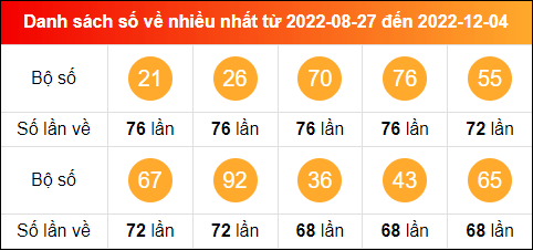 Thống kê tần suất lô tô miền Bắc về nhiều nhất trong 100 ngày qua đến ngày 5/12/2022