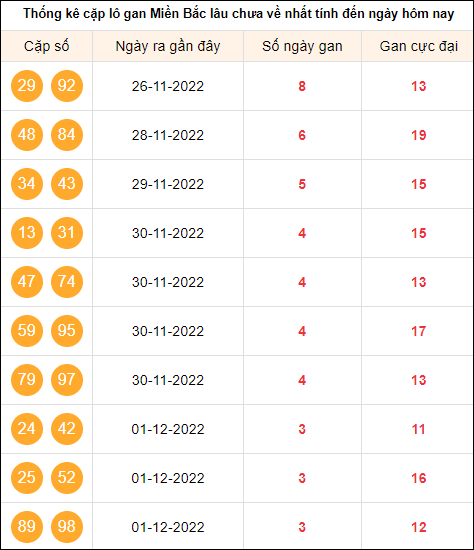 Thống kê cặp Lô gan miền Bắc lâu chưa về đến ngày 5/12/2022