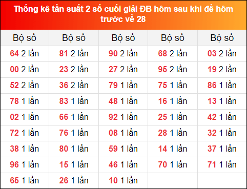 Tk tần suất 2 số cuối giải ĐB hôm sau khi đề về 28 đến ngày 5/12/2022