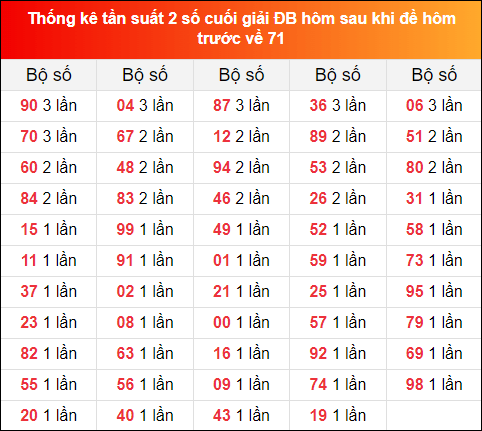 Tk tần suất 2 số cuối giải ĐB hôm sau khi đề về 71 đến ngày 10/12/2022